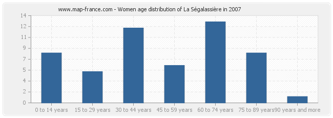 Women age distribution of La Ségalassière in 2007
